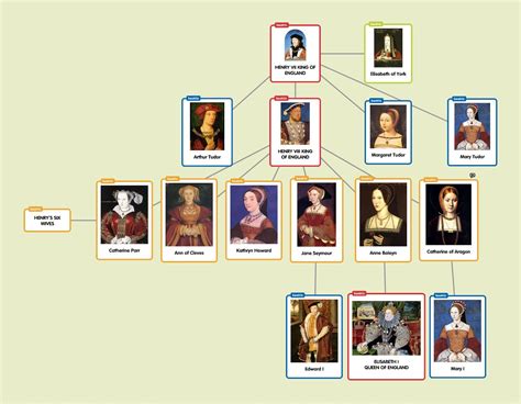 dinastia tudor e stuart albero genealogico|family tree of tudor.